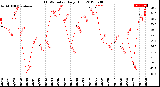 Milwaukee Weather THSW Index<br>Daily High