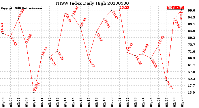 Milwaukee Weather THSW Index<br>Daily High