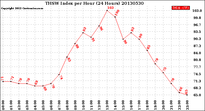 Milwaukee Weather THSW Index<br>per Hour<br>(24 Hours)