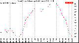 Milwaukee Weather Wind Speed<br>Average<br>(24 Hours)