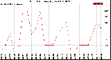 Milwaukee Weather Wind Direction<br>(By Day)