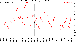 Milwaukee Weather Wind Speed<br>Daily High