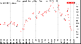 Milwaukee Weather Wind Speed<br>Hourly High<br>(24 Hours)