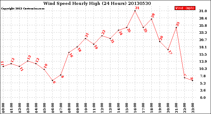 Milwaukee Weather Wind Speed<br>Hourly High<br>(24 Hours)