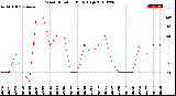 Milwaukee Weather Wind Direction<br>Daily High