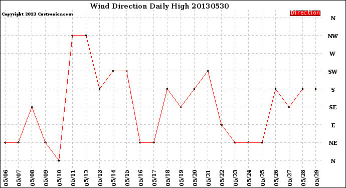 Milwaukee Weather Wind Direction<br>Daily High