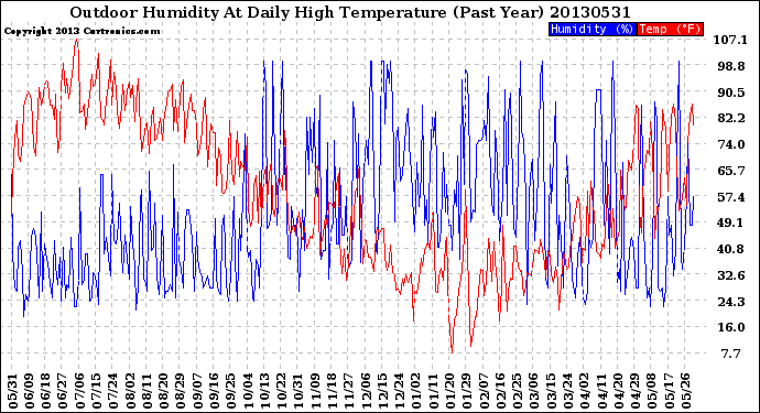 Milwaukee Weather Outdoor Humidity<br>At Daily High<br>Temperature<br>(Past Year)