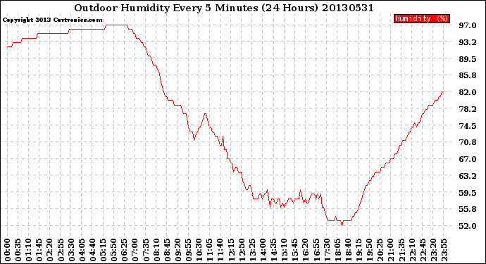 Milwaukee Weather Outdoor Humidity<br>Every 5 Minutes<br>(24 Hours)