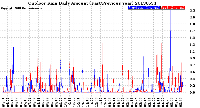 Milwaukee Weather Outdoor Rain<br>Daily Amount<br>(Past/Previous Year)