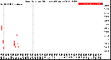 Milwaukee Weather Rain Rate<br>per Minute<br>(24 Hours)