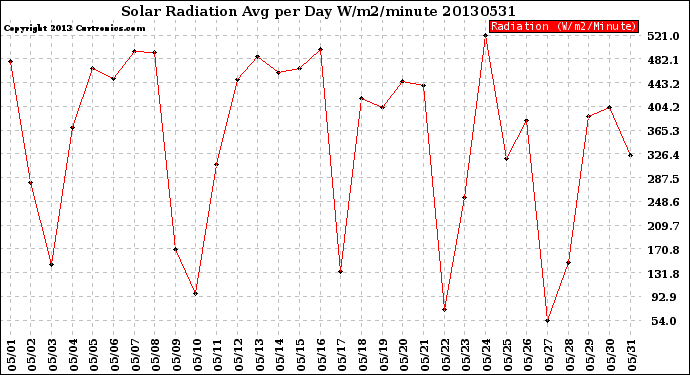 Milwaukee Weather Solar Radiation<br>Avg per Day W/m2/minute