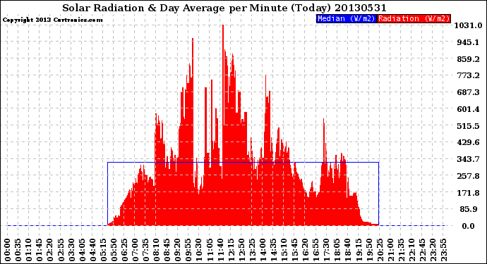 Milwaukee Weather Solar Radiation<br>& Day Average<br>per Minute<br>(Today)