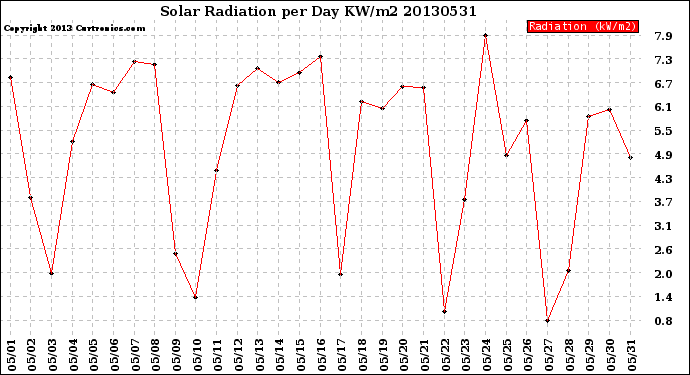 Milwaukee Weather Solar Radiation<br>per Day KW/m2