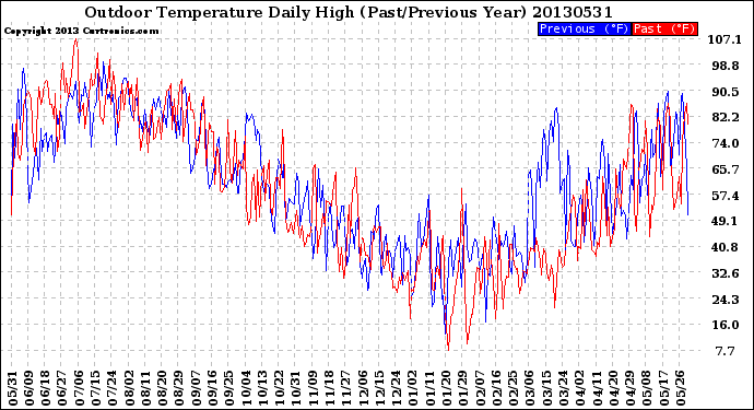 Milwaukee Weather Outdoor Temperature<br>Daily High<br>(Past/Previous Year)