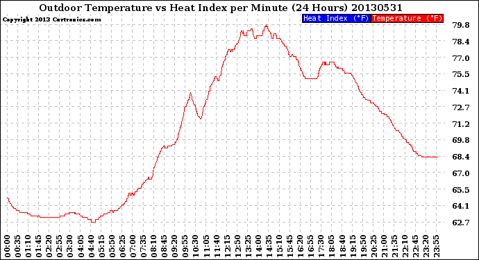 Milwaukee Weather Outdoor Temperature<br>vs Heat Index<br>per Minute<br>(24 Hours)