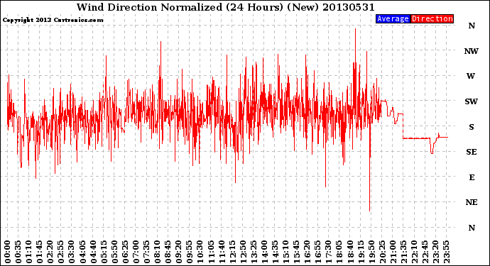 Milwaukee Weather Wind Direction<br>Normalized<br>(24 Hours) (New)