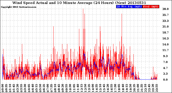 Milwaukee Weather Wind Speed<br>Actual and 10 Minute<br>Average<br>(24 Hours) (New)