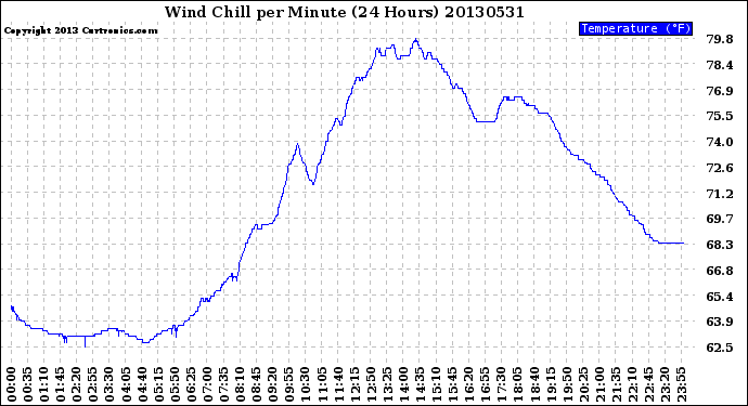 Milwaukee Weather Wind Chill<br>per Minute<br>(24 Hours)