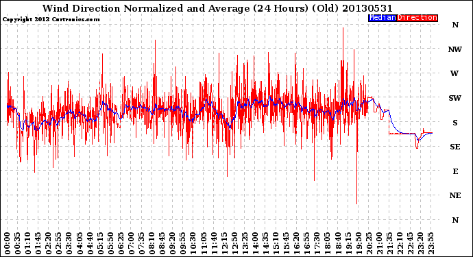 Milwaukee Weather Wind Direction<br>Normalized and Average<br>(24 Hours) (Old)