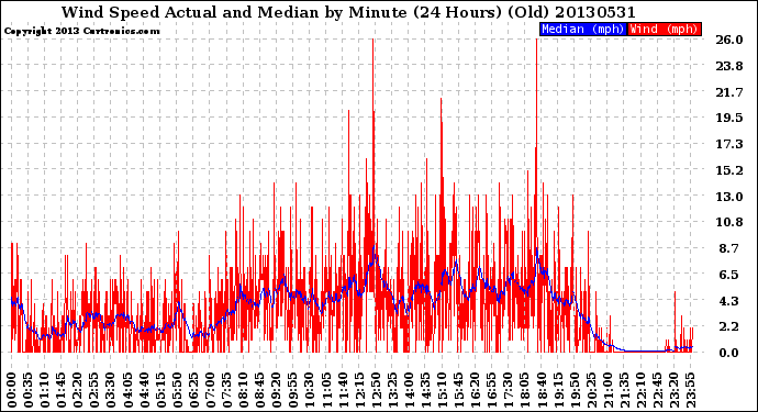 Milwaukee Weather Wind Speed<br>Actual and Median<br>by Minute<br>(24 Hours) (Old)