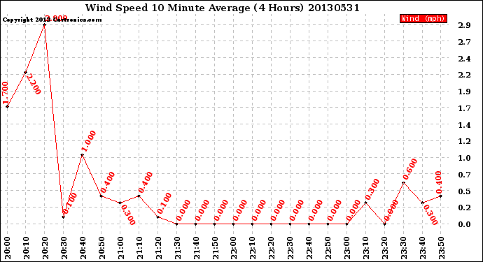 Milwaukee Weather Wind Speed<br>10 Minute Average<br>(4 Hours)