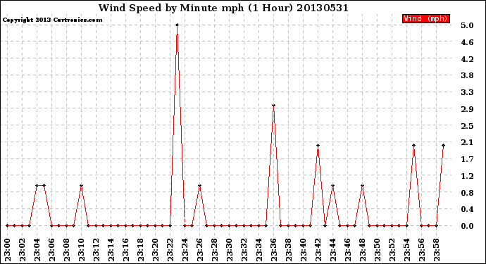 Milwaukee Weather Wind Speed<br>by Minute mph<br>(1 Hour)