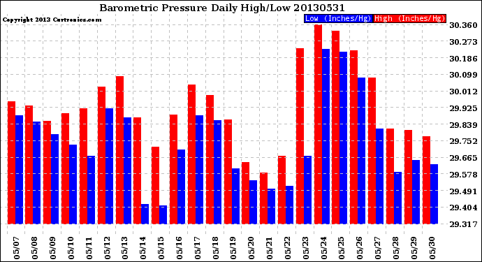 Milwaukee Weather Barometric Pressure<br>Daily High/Low