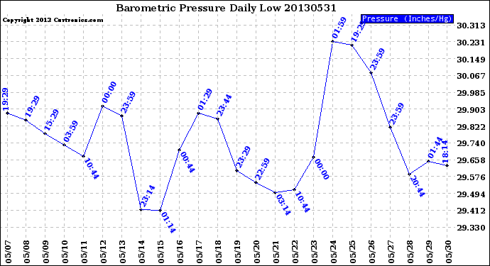 Milwaukee Weather Barometric Pressure<br>Daily Low