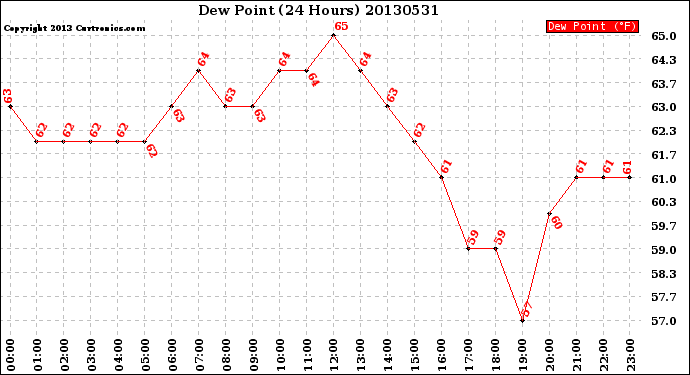 Milwaukee Weather Dew Point<br>(24 Hours)