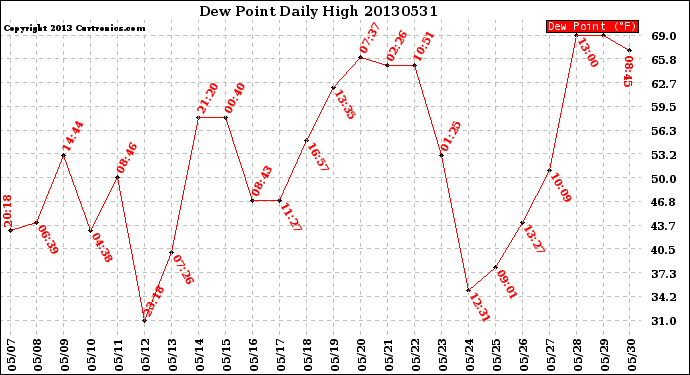 Milwaukee Weather Dew Point<br>Daily High