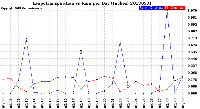 Milwaukee Weather Evapotranspiration<br>vs Rain per Day<br>(Inches)