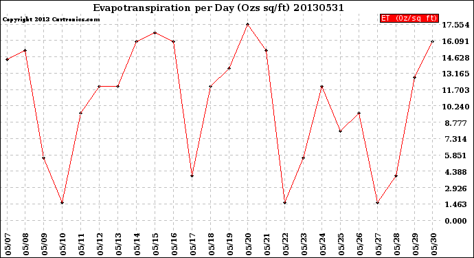 Milwaukee Weather Evapotranspiration<br>per Day (Ozs sq/ft)