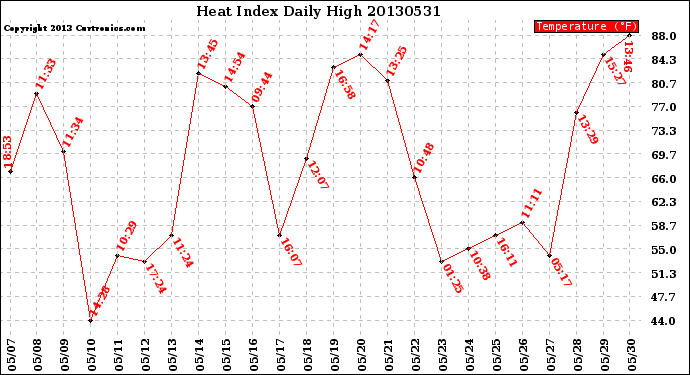 Milwaukee Weather Heat Index<br>Daily High