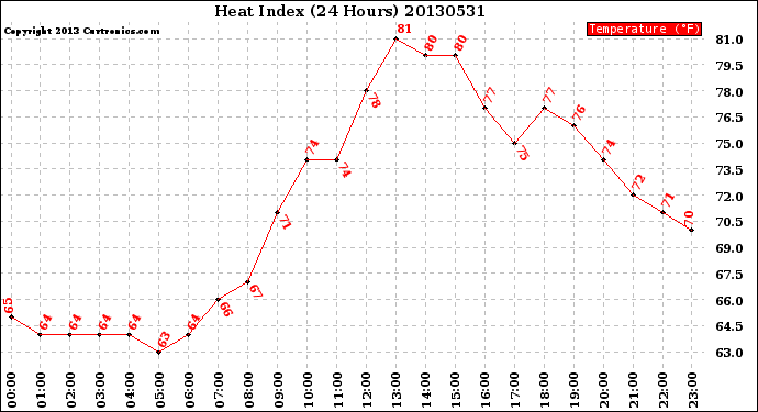 Milwaukee Weather Heat Index<br>(24 Hours)