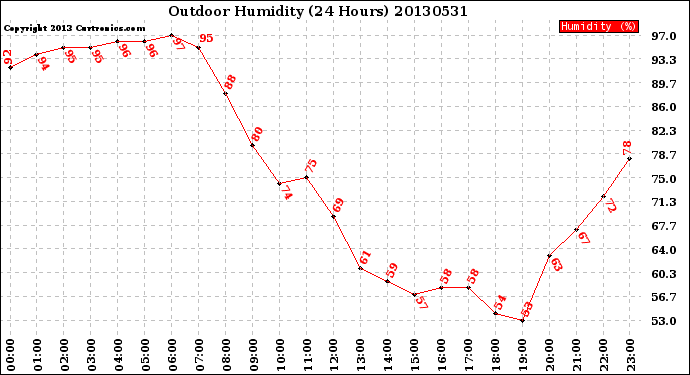 Milwaukee Weather Outdoor Humidity<br>(24 Hours)