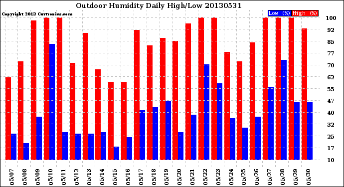 Milwaukee Weather Outdoor Humidity<br>Daily High/Low