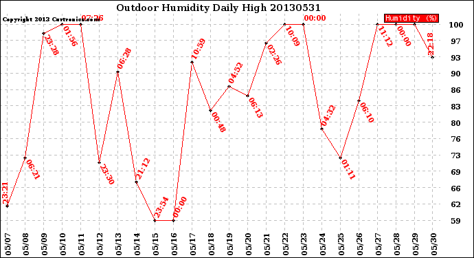 Milwaukee Weather Outdoor Humidity<br>Daily High