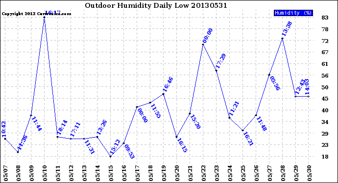 Milwaukee Weather Outdoor Humidity<br>Daily Low