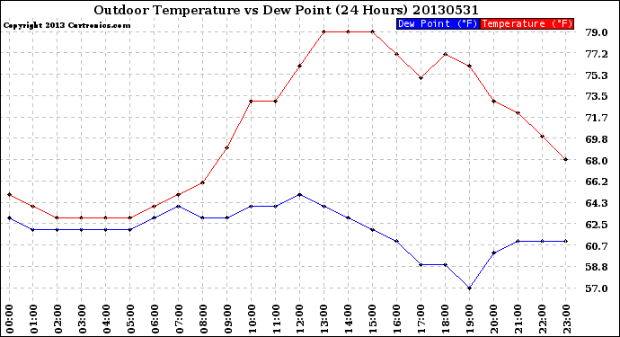 Milwaukee Weather Outdoor Temperature<br>vs Dew Point<br>(24 Hours)