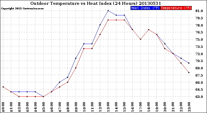 Milwaukee Weather Outdoor Temperature<br>vs Heat Index<br>(24 Hours)