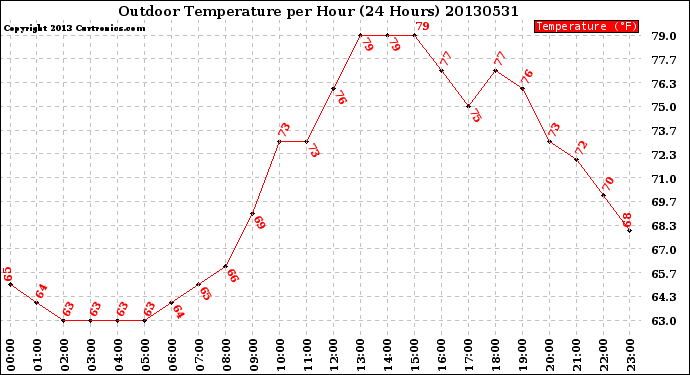 Milwaukee Weather Outdoor Temperature<br>per Hour<br>(24 Hours)