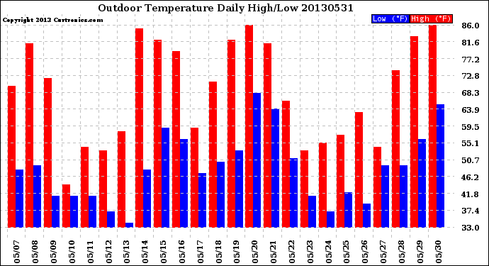 Milwaukee Weather Outdoor Temperature<br>Daily High/Low