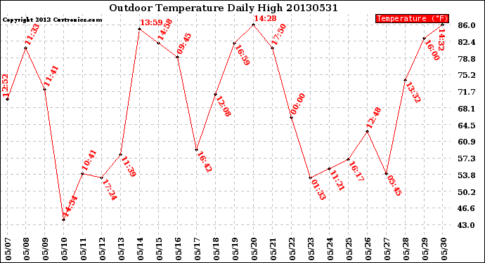 Milwaukee Weather Outdoor Temperature<br>Daily High