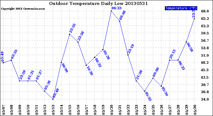 Milwaukee Weather Outdoor Temperature<br>Daily Low