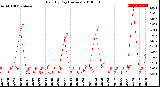 Milwaukee Weather Rain<br>By Day<br>(Inches)