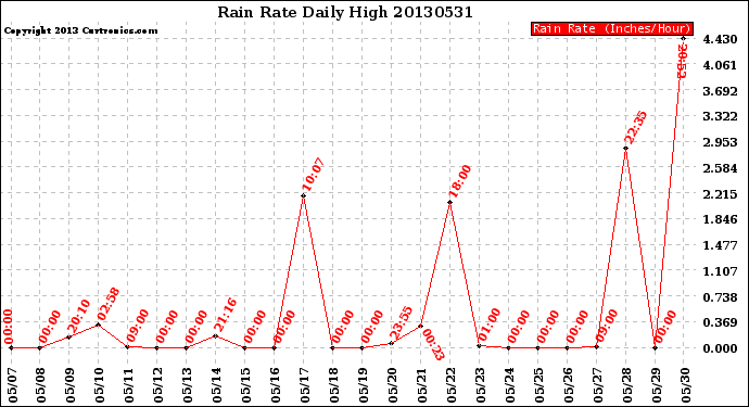 Milwaukee Weather Rain Rate<br>Daily High