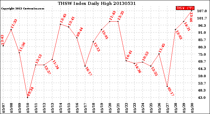 Milwaukee Weather THSW Index<br>Daily High