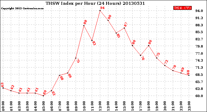 Milwaukee Weather THSW Index<br>per Hour<br>(24 Hours)