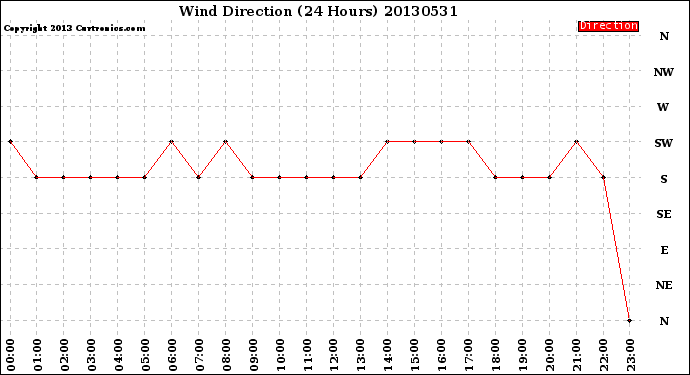 Milwaukee Weather Wind Direction<br>(24 Hours)