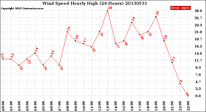 Milwaukee Weather Wind Speed<br>Hourly High<br>(24 Hours)